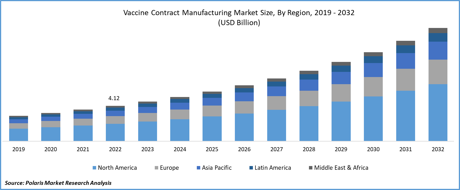 Vaccine Contract Manufacturing Market Size